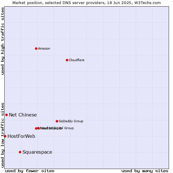 Market position of Squarespace vs. Net Chinese vs. HostForWeb