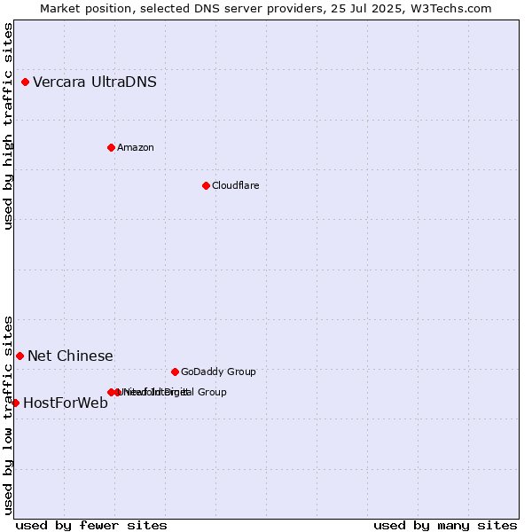Market position of Vercara UltraDNS vs. Net Chinese vs. HostForWeb