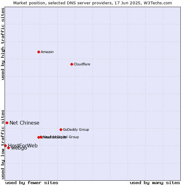 Market position of webgo vs. Net Chinese vs. HostForWeb