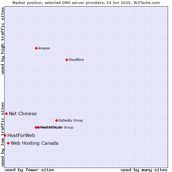 Market position of Web Hosting Canada vs. Net Chinese vs. HostForWeb