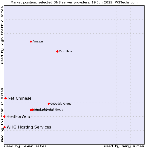 Market position of Net Chinese vs. WHG Hosting Services vs. HostForWeb
