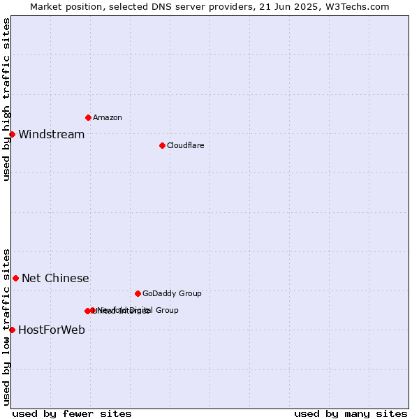 Market position of Net Chinese vs. HostForWeb vs. Windstream