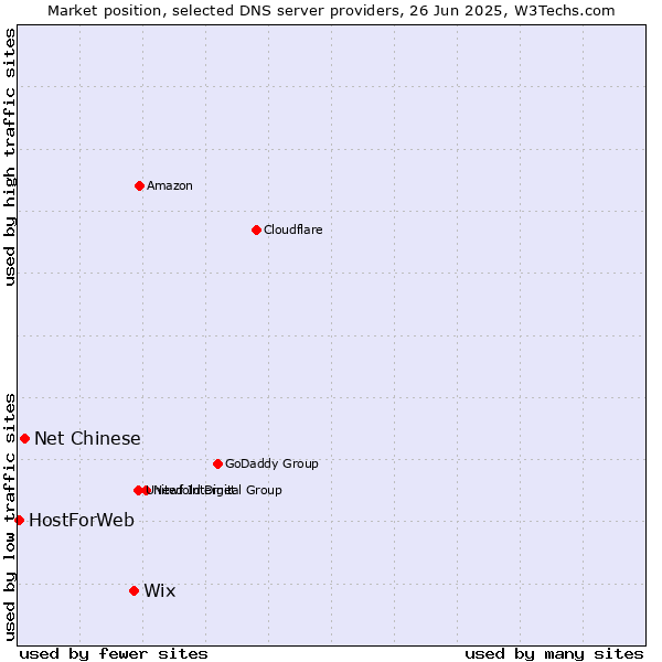 Market position of Wix vs. Net Chinese vs. HostForWeb