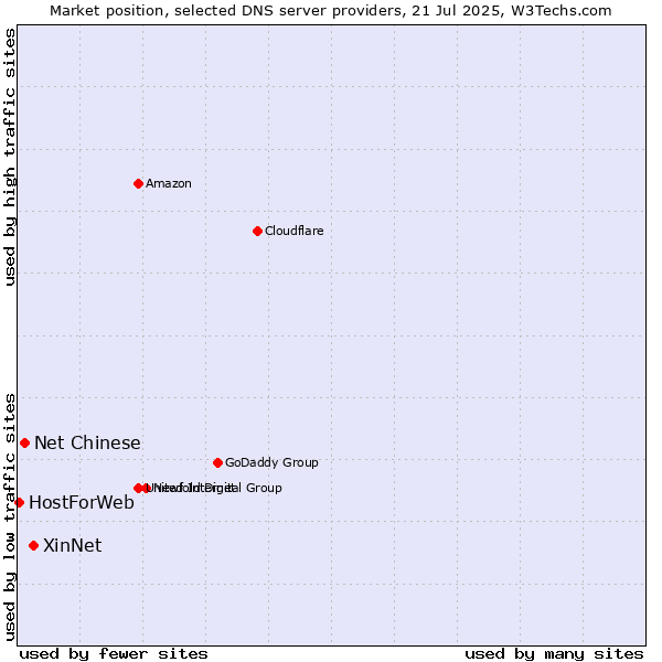 Market position of XinNet vs. Net Chinese vs. HostForWeb