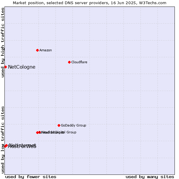 Market position of Netinternet vs. NetCologne vs. HostForWeb