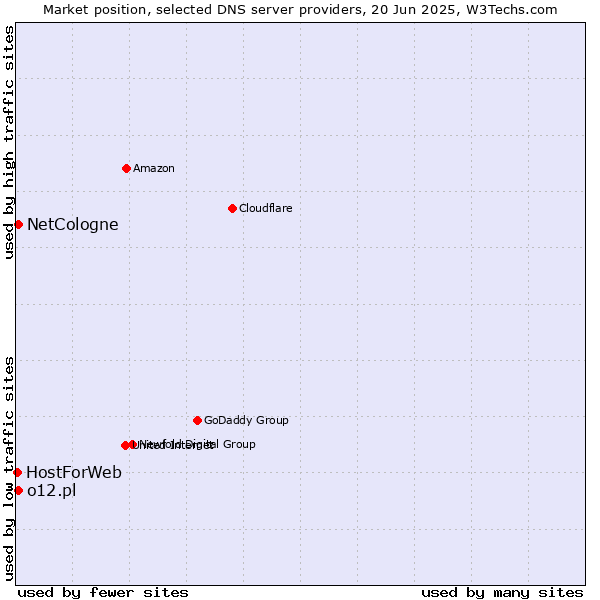 Market position of NetCologne vs. o12.pl vs. HostForWeb