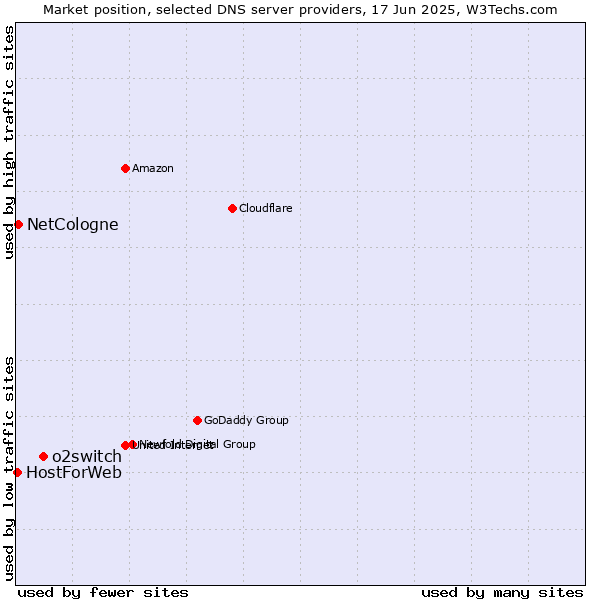 Market position of o2switch vs. NetCologne vs. HostForWeb