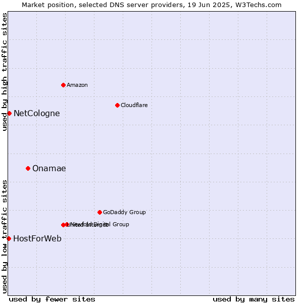 Market position of Onamae vs. NetCologne vs. HostForWeb