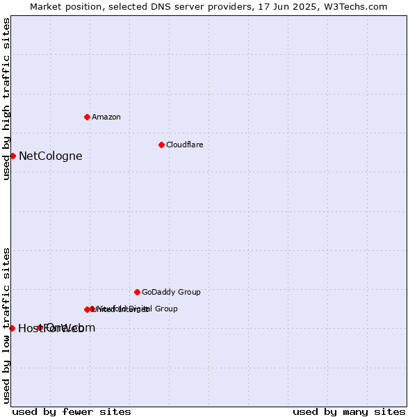 Market position of One.com vs. NetCologne vs. HostForWeb