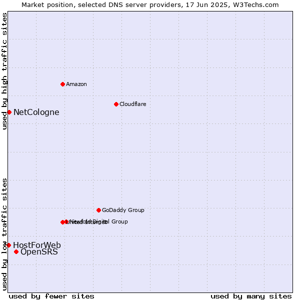 Market position of OpenSRS vs. NetCologne vs. HostForWeb