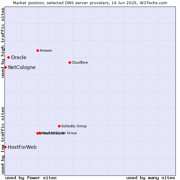 Market position of Oracle vs. NetCologne vs. HostForWeb