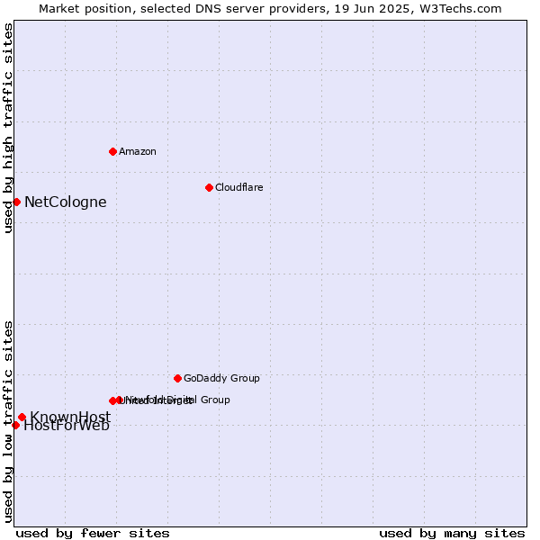 Market position of KnownHost vs. NetCologne vs. HostForWeb