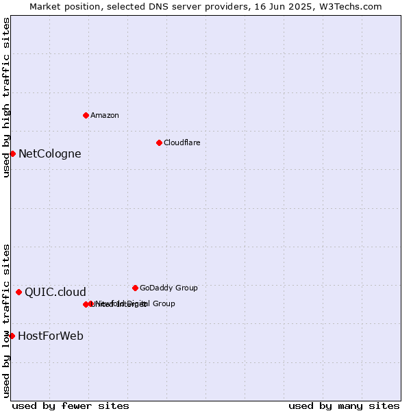 Market position of QUIC.cloud vs. NetCologne vs. HostForWeb