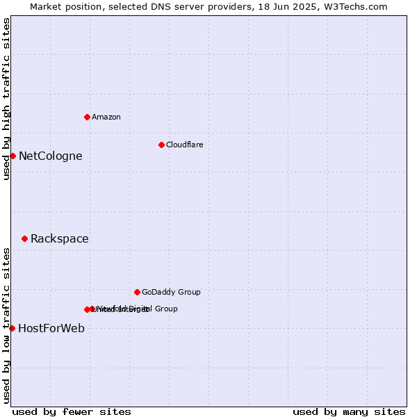 Market position of Rackspace vs. NetCologne vs. HostForWeb