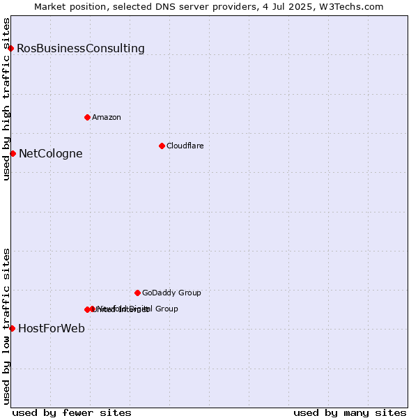 Market position of NetCologne vs. HostForWeb vs. RosBusinessConsulting
