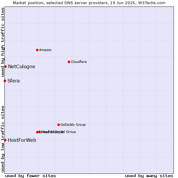 Market position of NetCologne vs. HostForWeb vs. Sfera