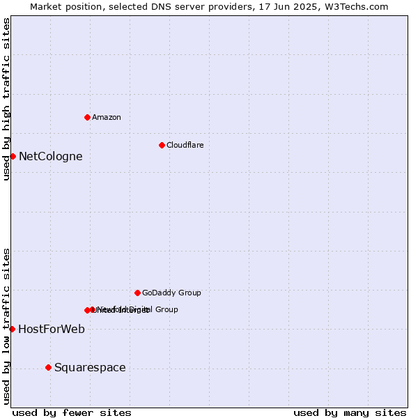 Market position of Squarespace vs. NetCologne vs. HostForWeb