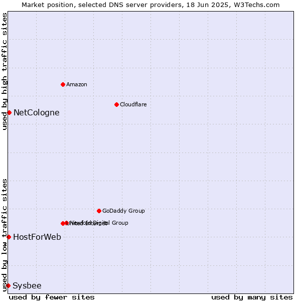Market position of NetCologne vs. HostForWeb vs. Sysbee