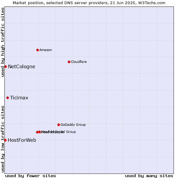 Market position of Ticimax vs. NetCologne vs. HostForWeb