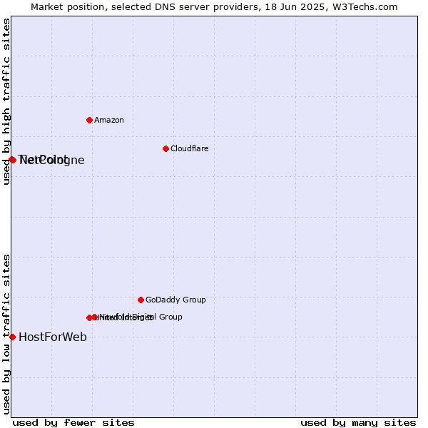 Market position of NetCologne vs. HostForWeb vs. TierPoint