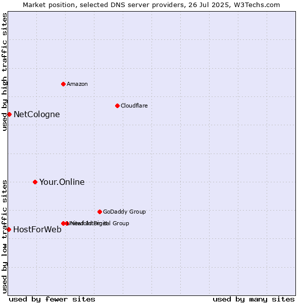 Market position of Your.Online vs. NetCologne vs. HostForWeb