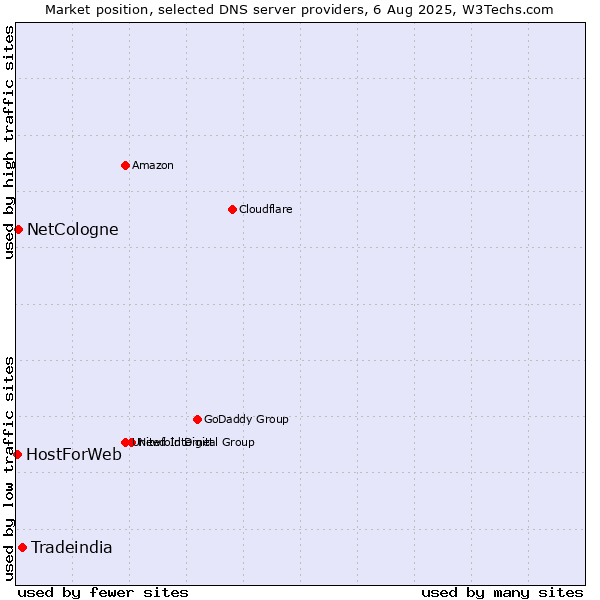 Market position of Tradeindia vs. NetCologne vs. HostForWeb