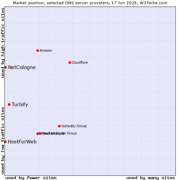 Market position of Turbify vs. NetCologne vs. HostForWeb