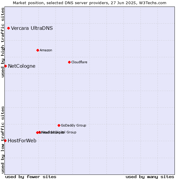 Market position of Vercara UltraDNS vs. NetCologne vs. HostForWeb