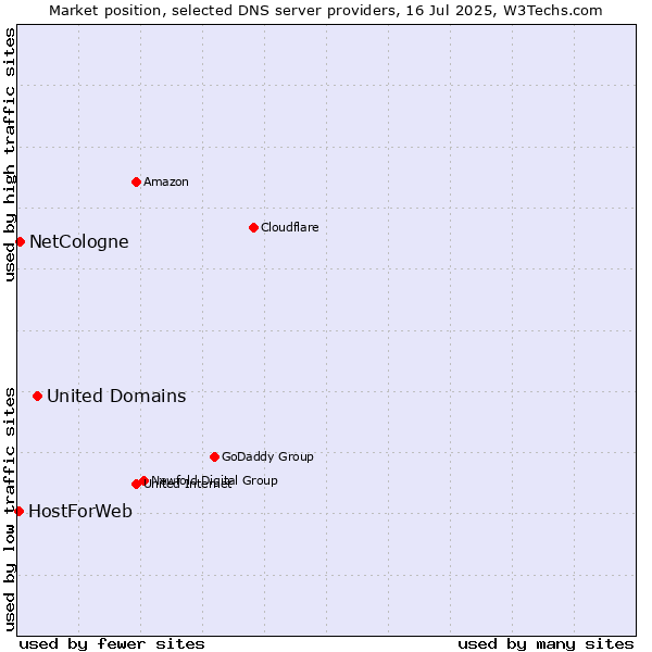 Market position of United Domains vs. NetCologne vs. HostForWeb