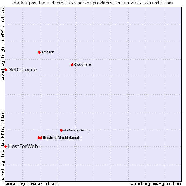 Market position of United Internet vs. NetCologne vs. HostForWeb