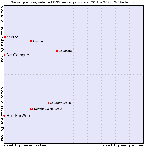 Market position of Viettel vs. NetCologne vs. HostForWeb