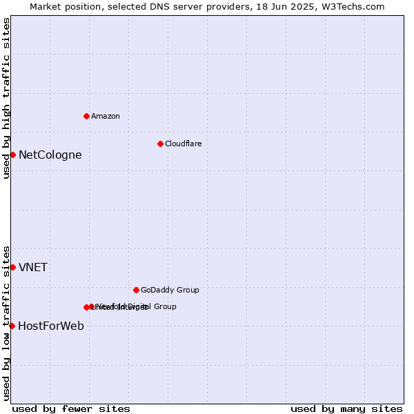 Market position of NetCologne vs. VNET vs. HostForWeb
