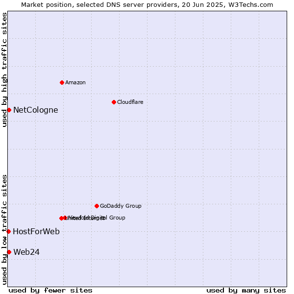 Market position of NetCologne vs. Web24 vs. HostForWeb