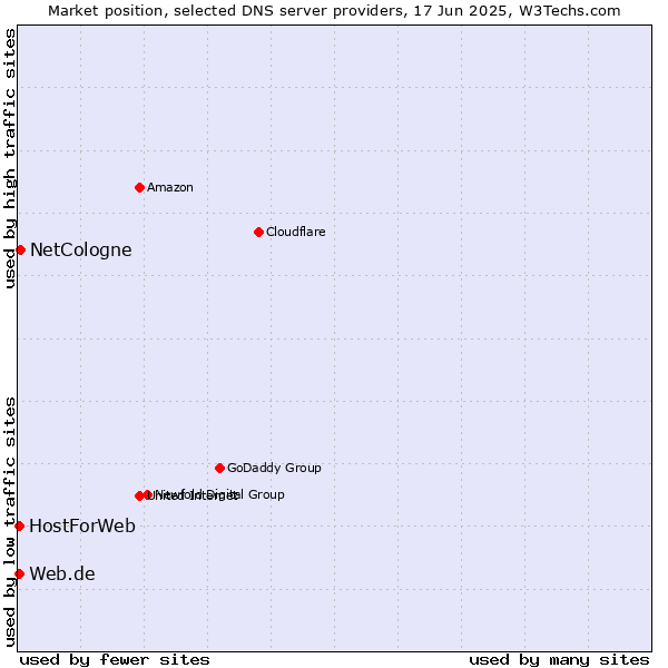 Market position of NetCologne vs. Web.de vs. HostForWeb