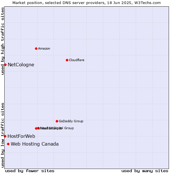 Market position of Web Hosting Canada vs. NetCologne vs. HostForWeb