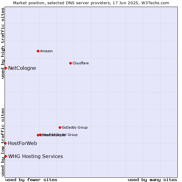 Market position of NetCologne vs. WHG Hosting Services vs. HostForWeb