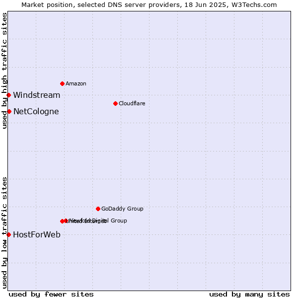 Market position of NetCologne vs. HostForWeb vs. Windstream