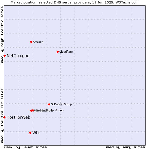 Market position of Wix vs. NetCologne vs. HostForWeb