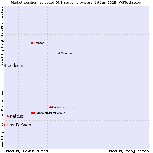 Market position of netcup vs. Cellcom vs. HostForWeb