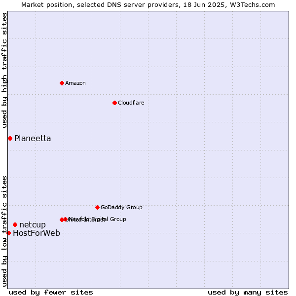 Market position of netcup vs. Planeetta vs. HostForWeb