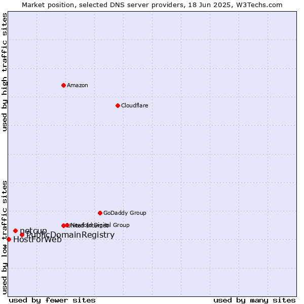 Market position of PublicDomainRegistry vs. netcup vs. HostForWeb