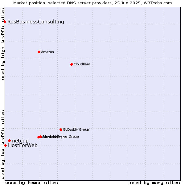 Market position of netcup vs. HostForWeb vs. RosBusinessConsulting