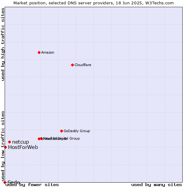 Market position of netcup vs. HostForWeb vs. Sedo
