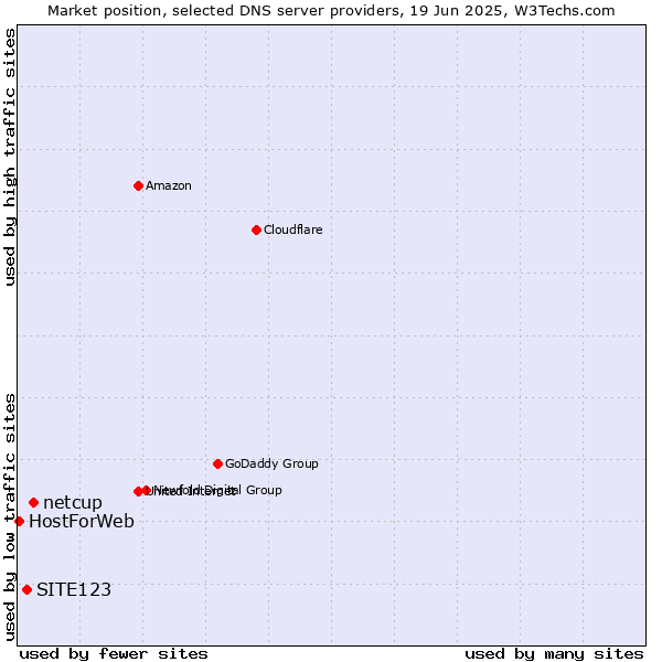 Market position of netcup vs. SITE123 vs. HostForWeb