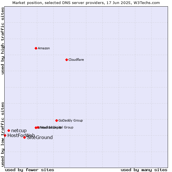 Market position of SiteGround vs. netcup vs. HostForWeb