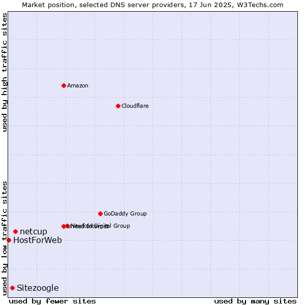 Market position of netcup vs. Sitezoogle vs. HostForWeb