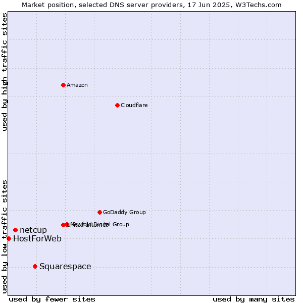 Market position of Squarespace vs. netcup vs. HostForWeb
