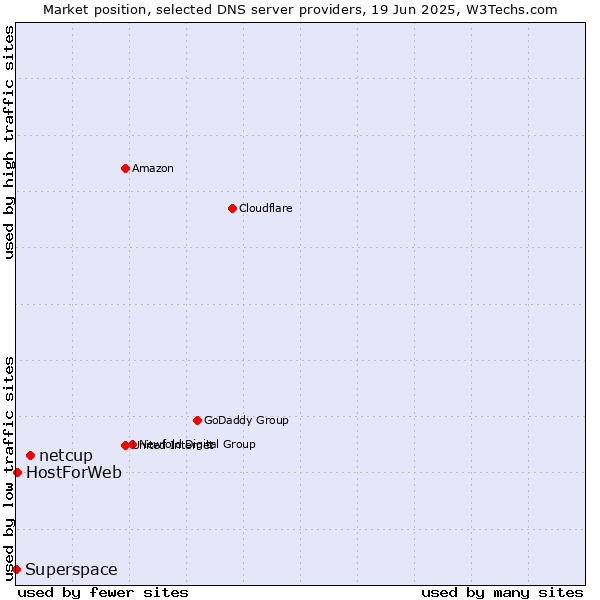 Market position of netcup vs. HostForWeb vs. Superspace