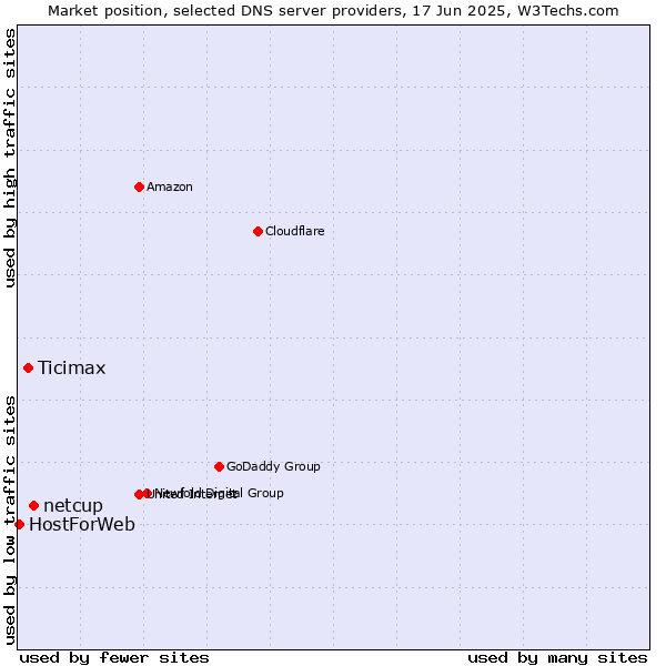 Market position of netcup vs. Ticimax vs. HostForWeb