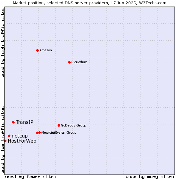 Market position of TransIP vs. netcup vs. HostForWeb